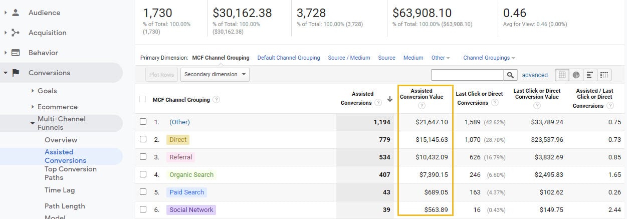 Assisted conversions in Analytics