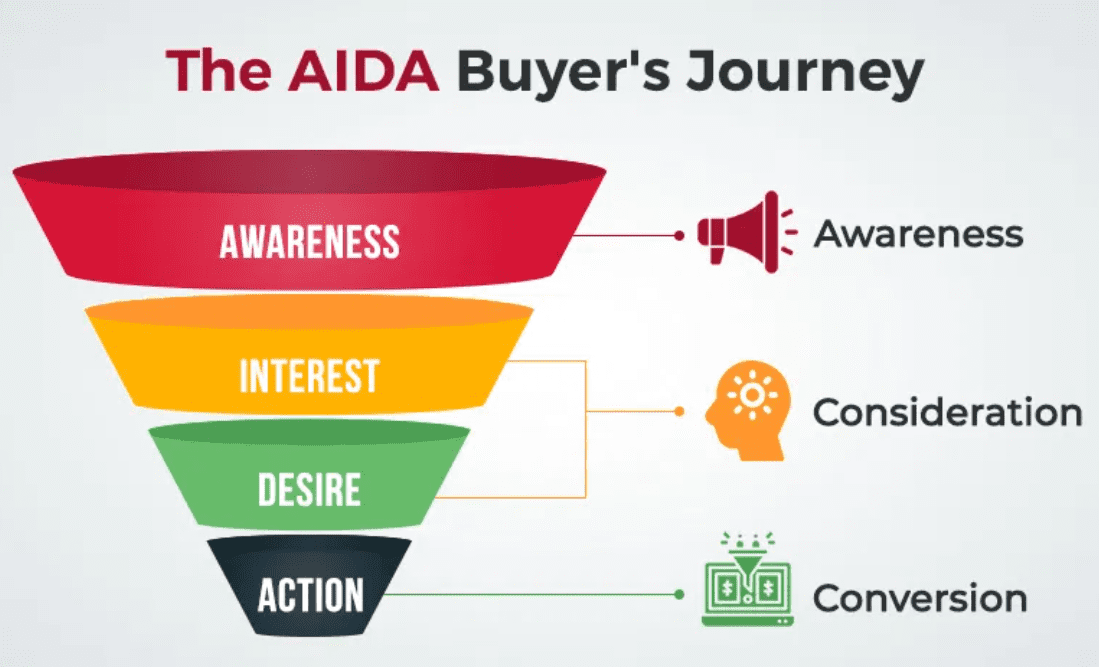 AIDA sales funnel. 