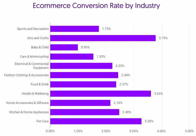 ecommerce conversion rate by industry