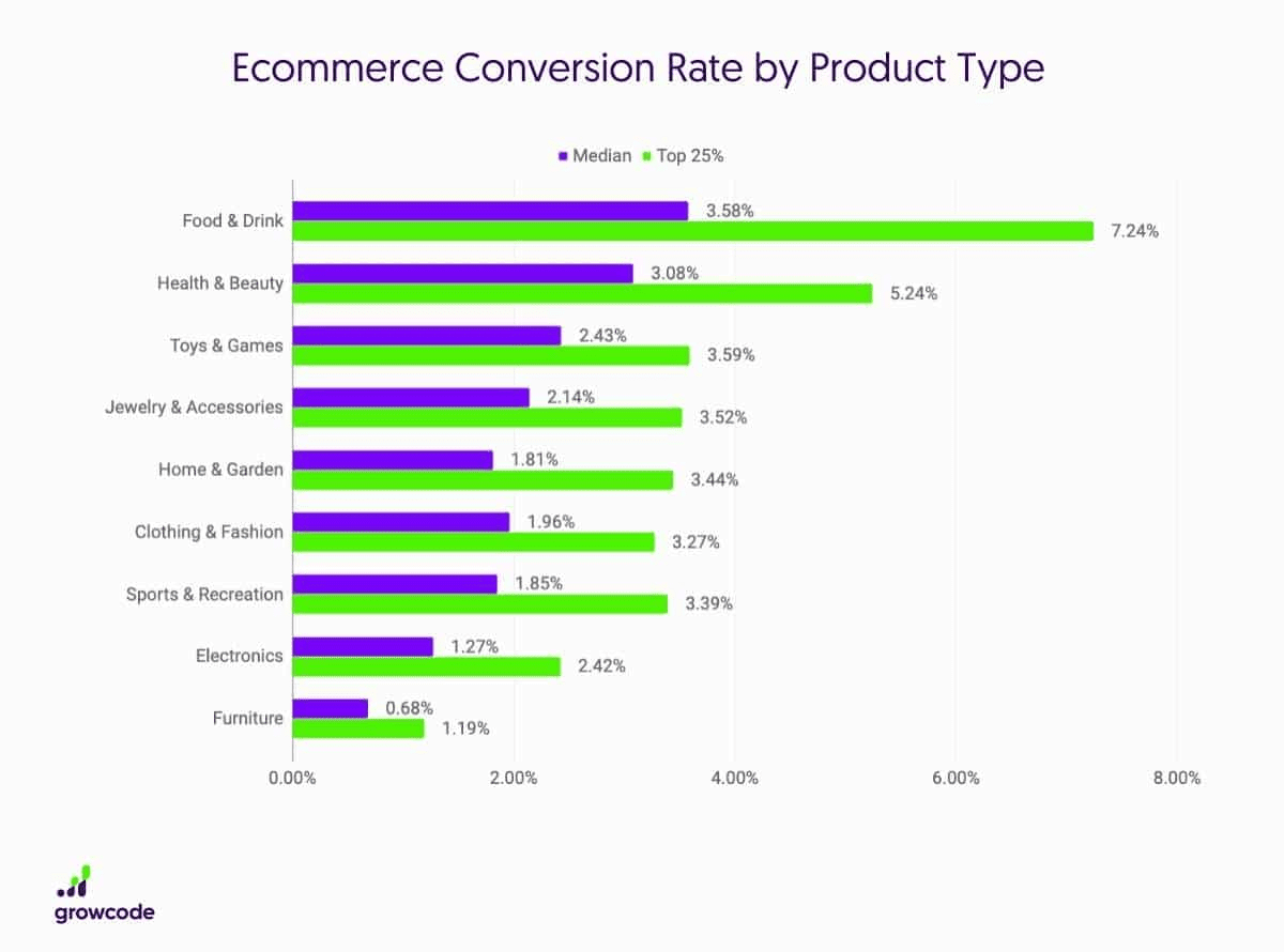 Ecommerce conversion rates