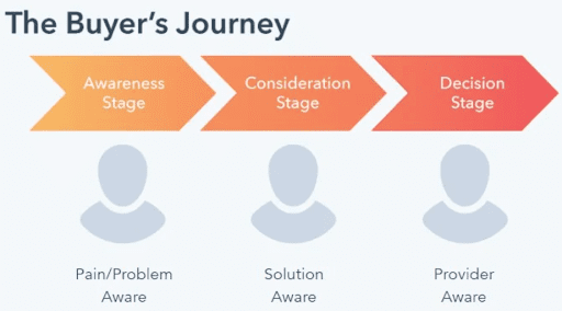 buyer's journey