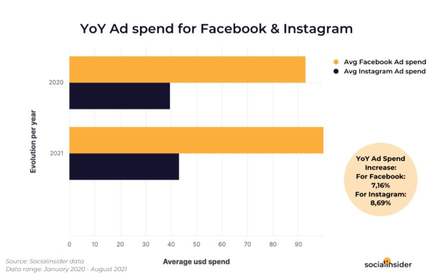 ad spend for facebook and instagram during christmas holidays