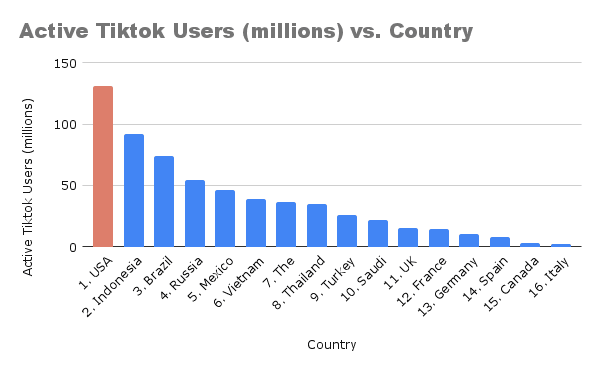 tiktok active users per country chart 